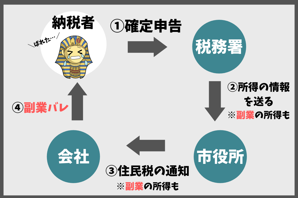副業がバレる仕組み1